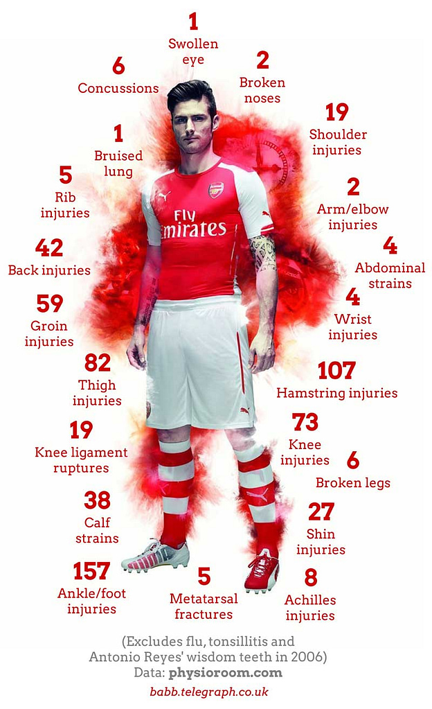 How many injuries does Arsenal have