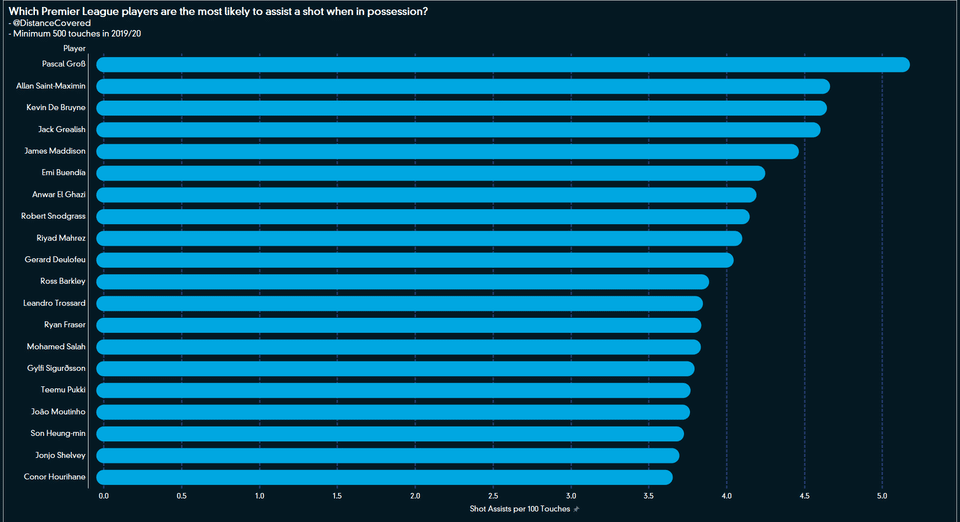 Most creative players in the English Premier League